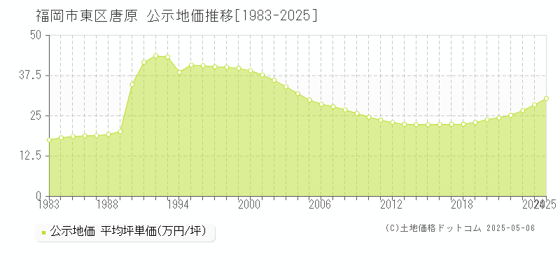 唐原(福岡市東区)の公示地価推移グラフ(坪単価)[1983-2025年]