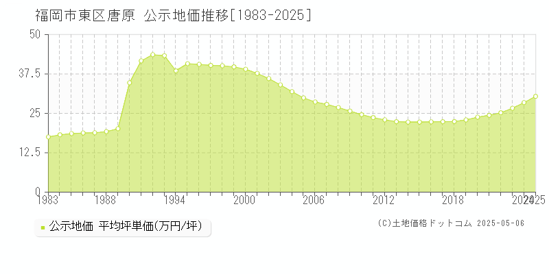 福岡市東区唐原の地価公示推移グラフ 