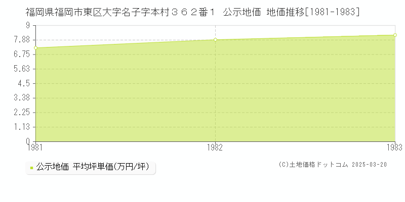 福岡県福岡市東区大字名子字本村３６２番１ 公示地価 地価推移[1981-1983]