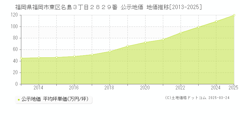 福岡県福岡市東区名島３丁目２８２９番 公示地価 地価推移[2013-2025]