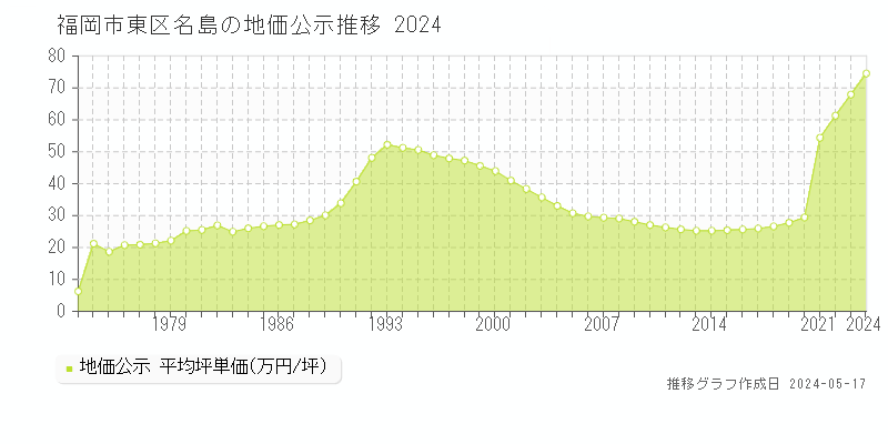 福岡市東区名島の地価公示推移グラフ 