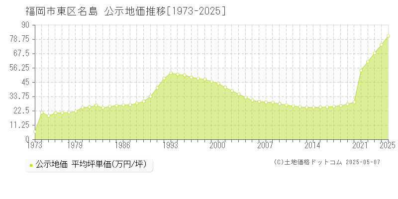 名島(福岡市東区)の公示地価推移グラフ(坪単価)[1973-2025年]