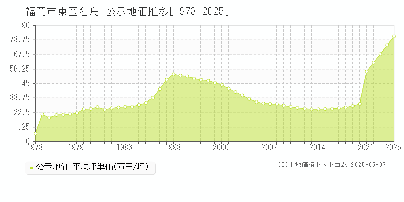 福岡市東区名島の地価公示推移グラフ 