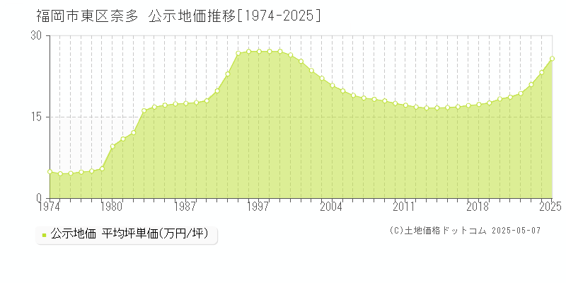 奈多(福岡市東区)の公示地価推移グラフ(坪単価)[1974-2025年]