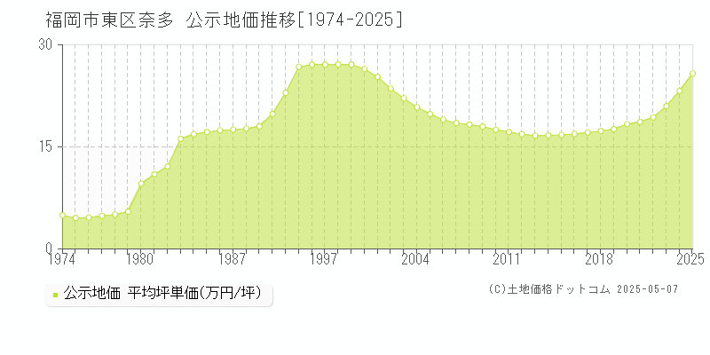 福岡市東区奈多の地価公示推移グラフ 