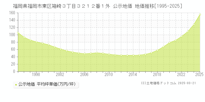 福岡県福岡市東区箱崎３丁目３２１２番１外 公示地価 地価推移[1995-2025]