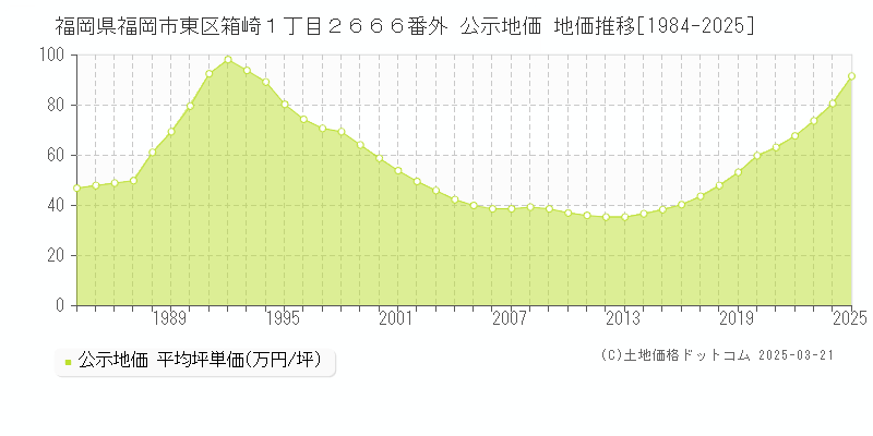 福岡県福岡市東区箱崎１丁目２６６６番外 公示地価 地価推移[1984-2025]