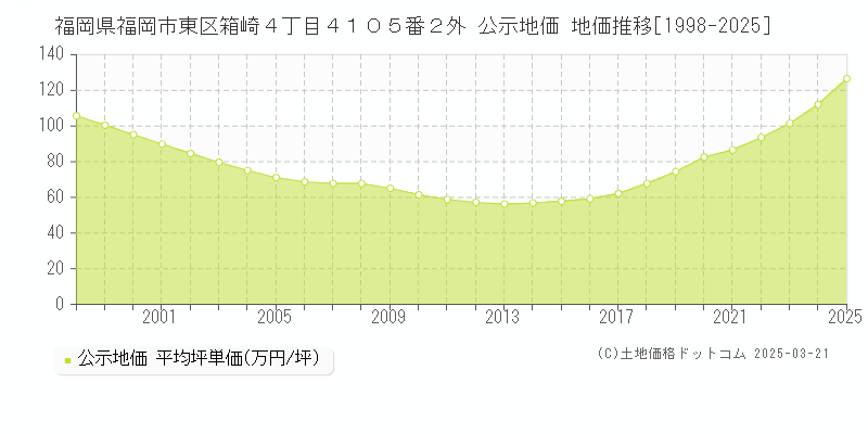 福岡県福岡市東区箱崎４丁目４１０５番２外 公示地価 地価推移[1998-2025]