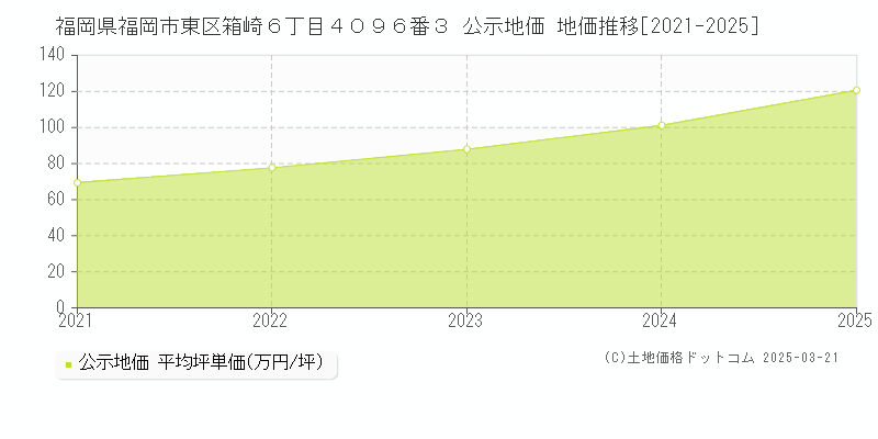 福岡県福岡市東区箱崎６丁目４０９６番３ 公示地価 地価推移[2021-2025]