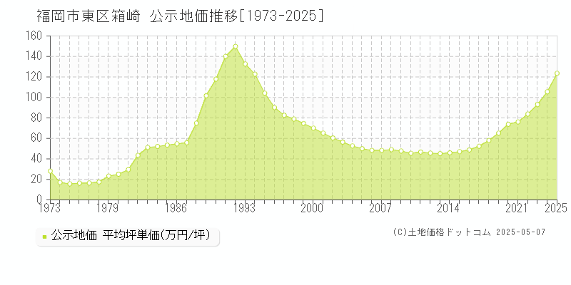箱崎(福岡市東区)の公示地価推移グラフ(坪単価)[1973-2025年]