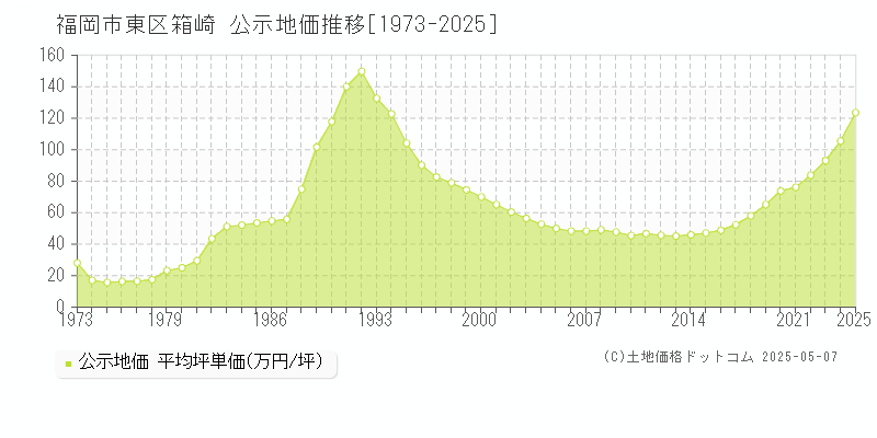 福岡市東区箱崎の地価公示推移グラフ 