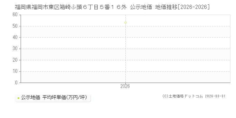 福岡県福岡市東区箱崎ふ頭６丁目５番１６外 公示価格 地価推移[2026-2026]