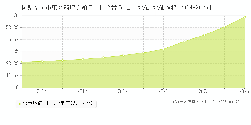 福岡県福岡市東区箱崎ふ頭５丁目２番５ 公示地価 地価推移[2014-2025]