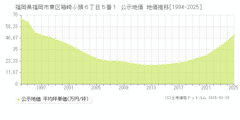 福岡県福岡市東区箱崎ふ頭６丁目５番１ 公示地価 地価推移[1994-2025]