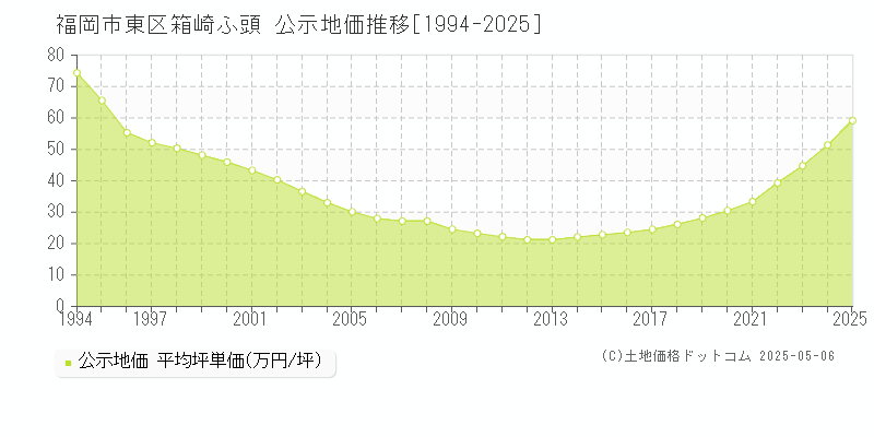 箱崎ふ頭(福岡市東区)の公示地価推移グラフ(坪単価)[1994-2025年]
