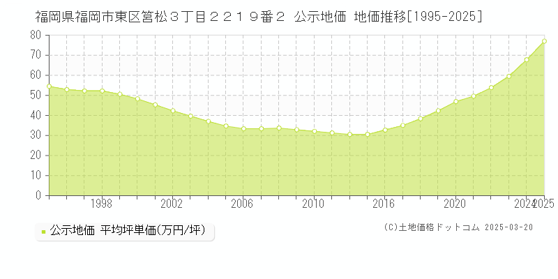 福岡県福岡市東区筥松３丁目２２１９番２ 公示地価 地価推移[1995-2025]