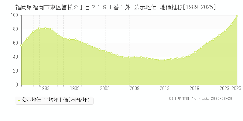 福岡県福岡市東区筥松２丁目２１９１番１外 公示地価 地価推移[1989-2025]