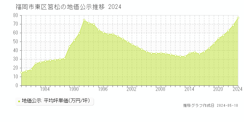 福岡市東区筥松の地価公示推移グラフ 