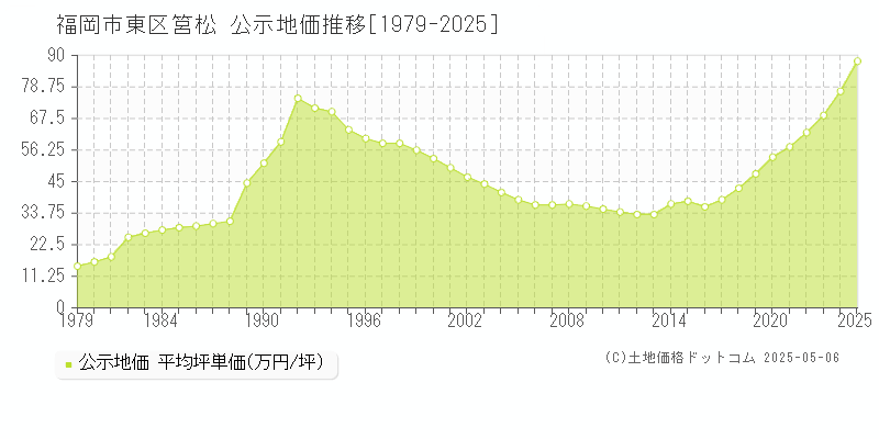 筥松(福岡市東区)の公示地価推移グラフ(坪単価)[1979-2025年]