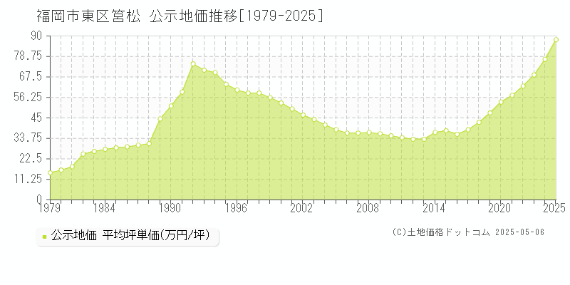 福岡市東区筥松の地価公示推移グラフ 