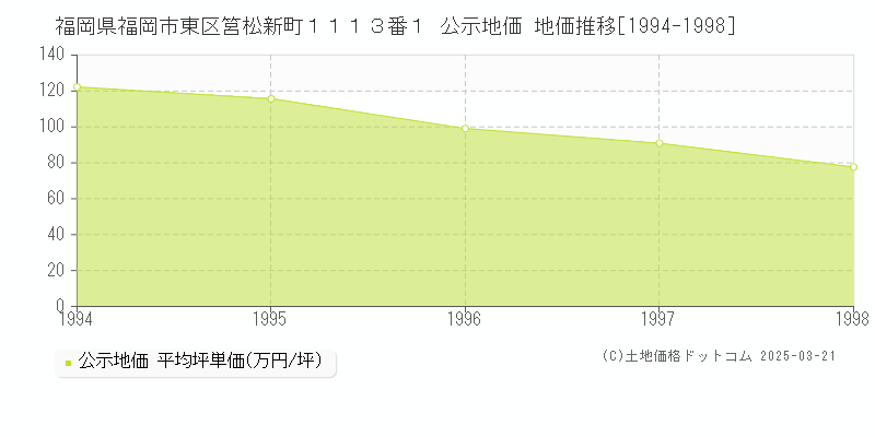 福岡県福岡市東区筥松新町１１１３番１ 公示地価 地価推移[1994-1998]