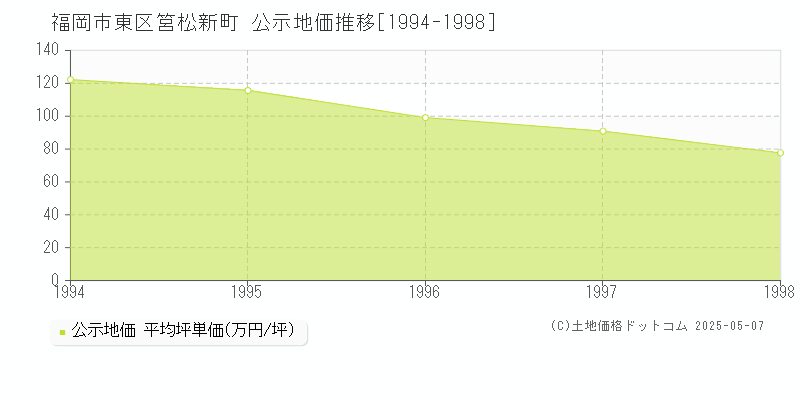 筥松新町(福岡市東区)の公示地価推移グラフ(坪単価)[1994-1998年]