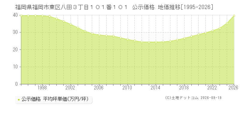 福岡県福岡市東区八田３丁目１０１番１０１ 公示価格 地価推移[1995-2026]
