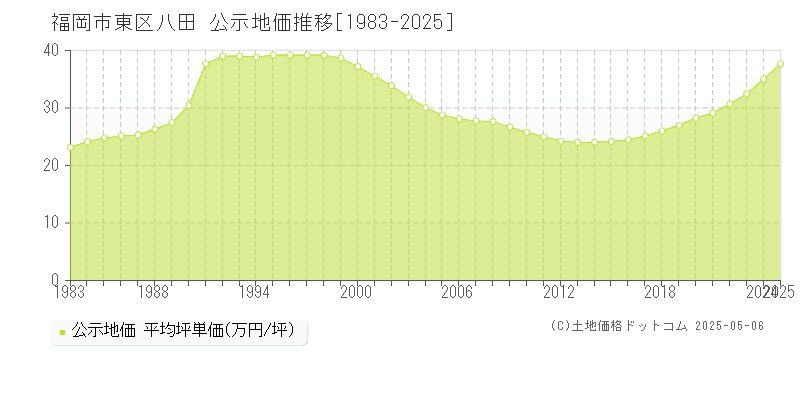 八田(福岡市東区)の公示地価推移グラフ(坪単価)[1983-2025年]