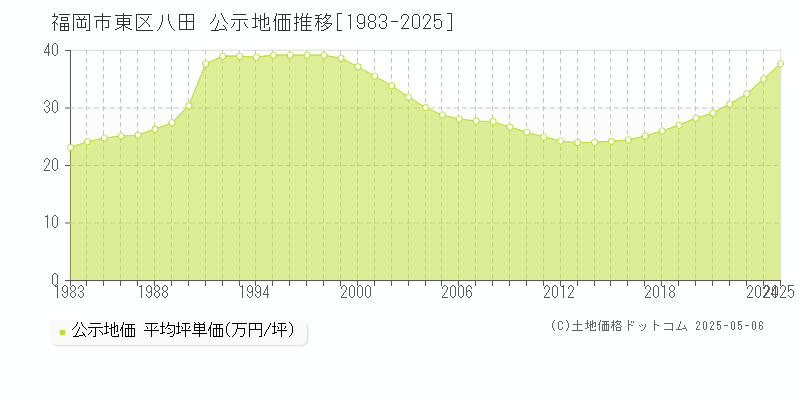 福岡市東区八田の地価公示推移グラフ 