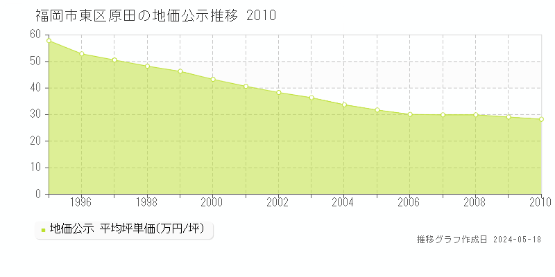 福岡市東区原田の地価公示推移グラフ 