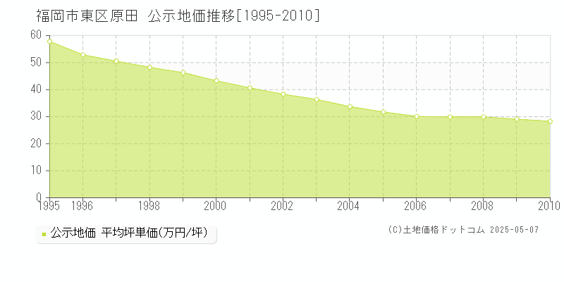 原田(福岡市東区)の公示地価推移グラフ(坪単価)[1995-2010年]
