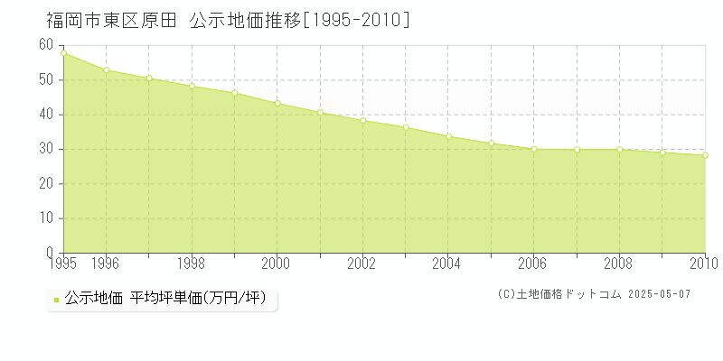 福岡市東区原田の地価公示推移グラフ 