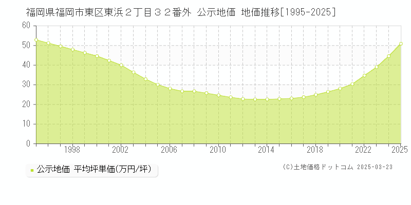 福岡県福岡市東区東浜２丁目３２番外 公示地価 地価推移[1995-2025]