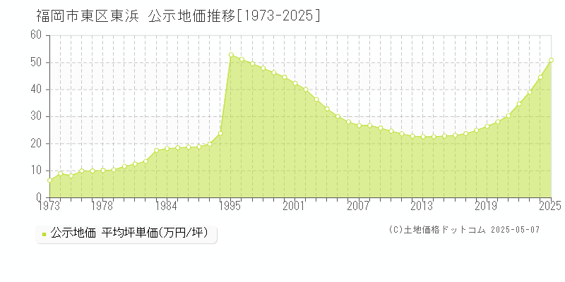 東浜(福岡市東区)の公示地価推移グラフ(坪単価)[1973-2025年]