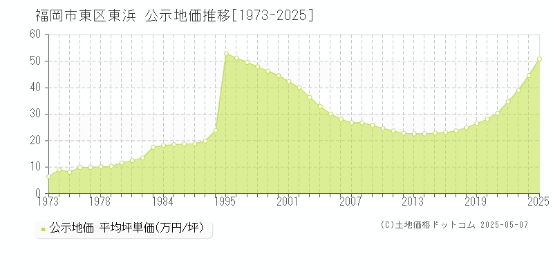 福岡市東区東浜の地価公示推移グラフ 