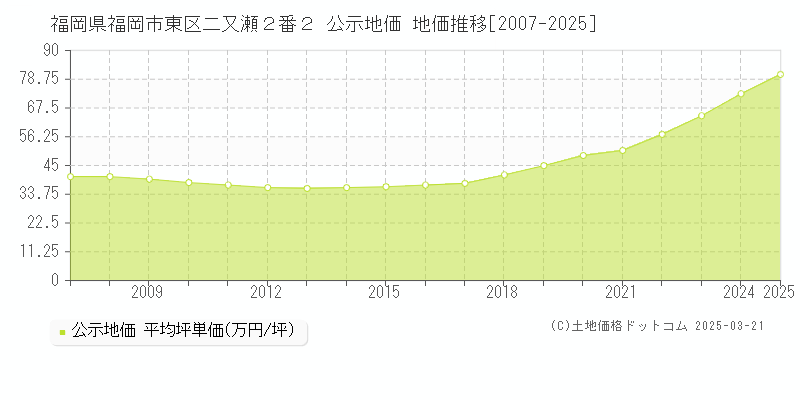 福岡県福岡市東区二又瀬２番２ 公示地価 地価推移[2007-2025]
