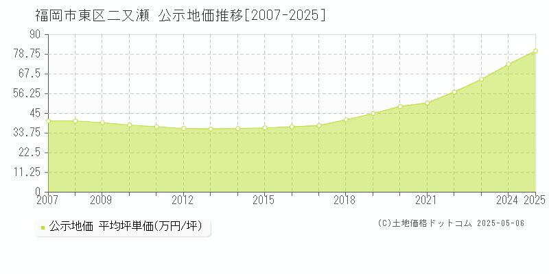 二又瀬(福岡市東区)の公示地価推移グラフ(坪単価)[2007-2025年]
