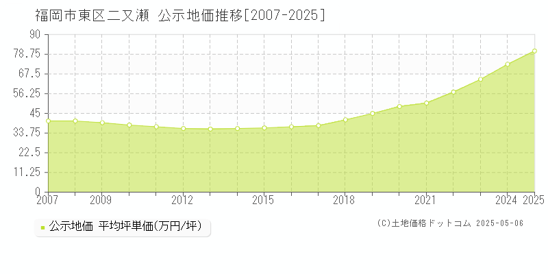 福岡市東区二又瀬の地価公示推移グラフ 