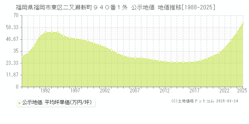 福岡県福岡市東区二又瀬新町９４０番１外 公示地価 地価推移[1988-2025]