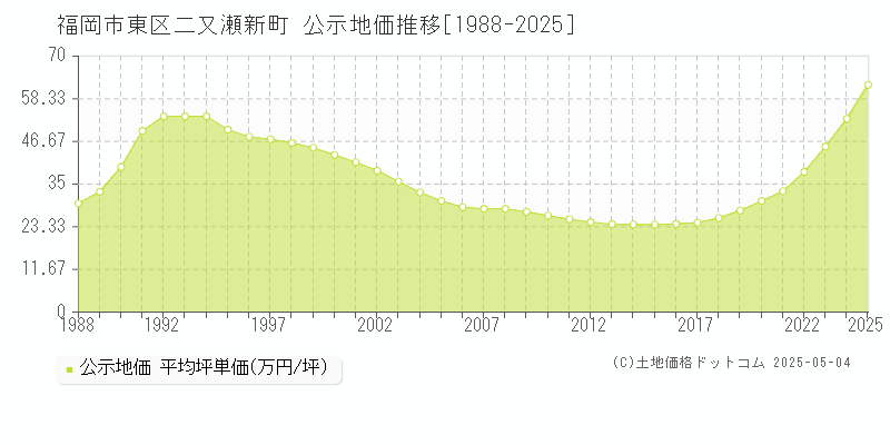 二又瀬新町(福岡市東区)の公示地価推移グラフ(坪単価)[1988-2025年]