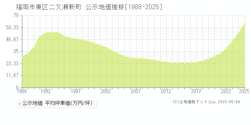 福岡市東区二又瀬新町の地価公示推移グラフ 