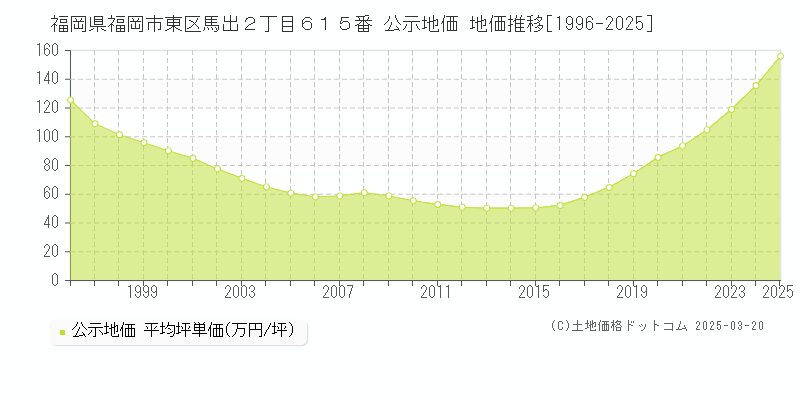 福岡県福岡市東区馬出２丁目６１５番 公示地価 地価推移[1996-2025]