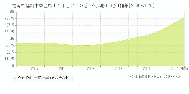 福岡県福岡市東区馬出１丁目２９０番 公示地価 地価推移[2005-2025]