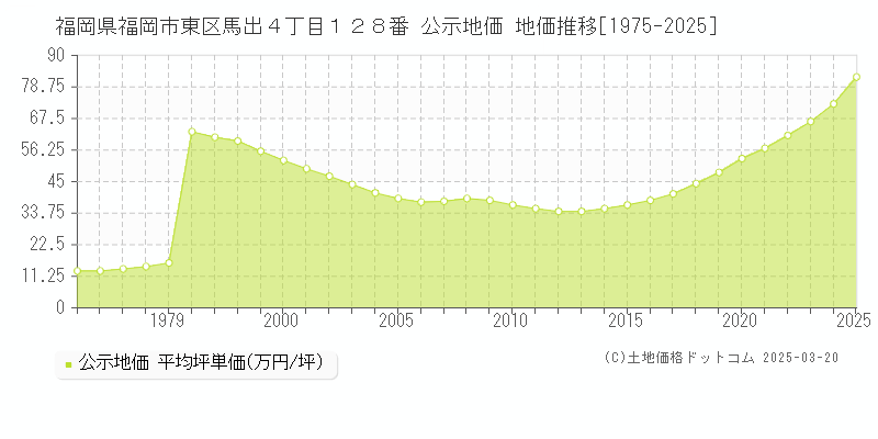 福岡県福岡市東区馬出４丁目１２８番 公示地価 地価推移[1975-2025]