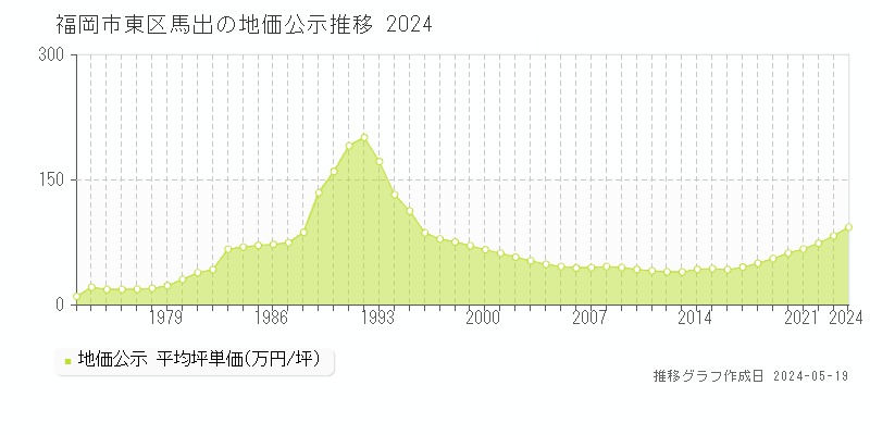 福岡市東区馬出の地価公示推移グラフ 