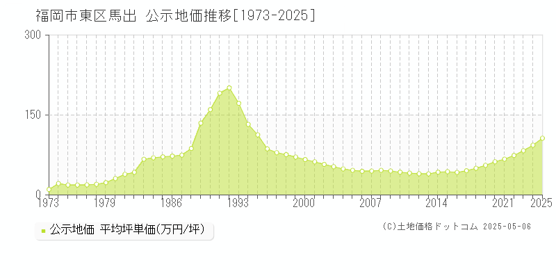 馬出(福岡市東区)の公示地価推移グラフ(坪単価)[1973-2025年]