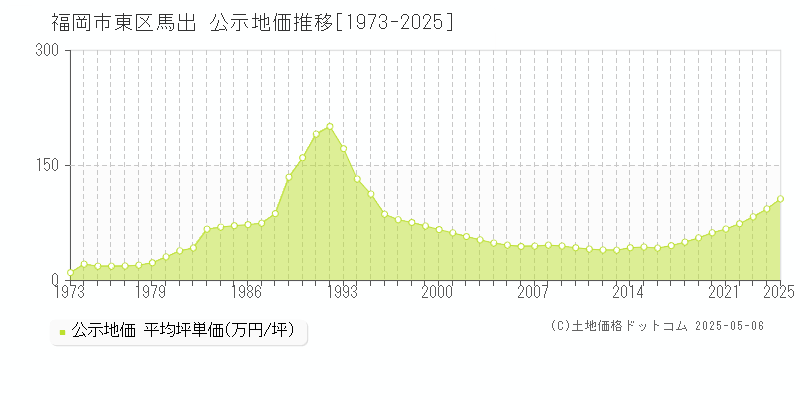 福岡市東区馬出の地価公示推移グラフ 