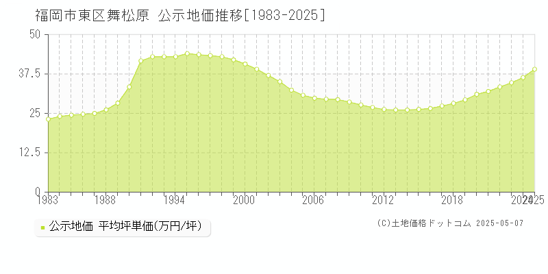 舞松原(福岡市東区)の公示地価推移グラフ(坪単価)[1983-2025年]