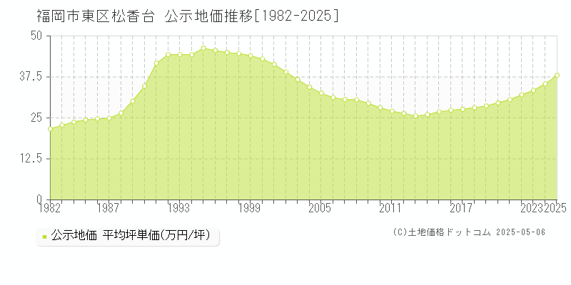 松香台(福岡市東区)の公示地価推移グラフ(坪単価)[1982-2025年]