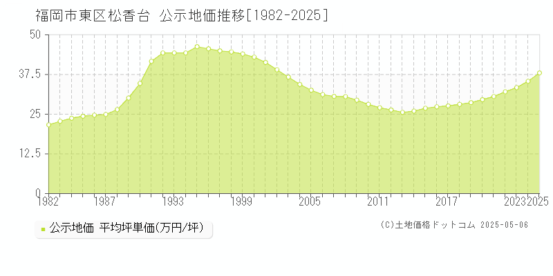 福岡市東区松香台の地価公示推移グラフ 